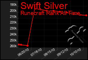 Total Graph of Swift Silver