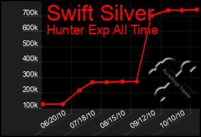 Total Graph of Swift Silver