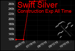 Total Graph of Swift Silver