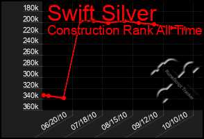 Total Graph of Swift Silver