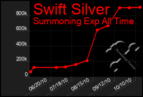 Total Graph of Swift Silver