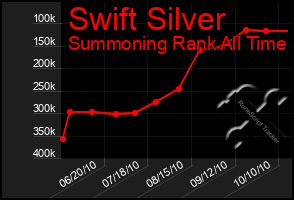 Total Graph of Swift Silver