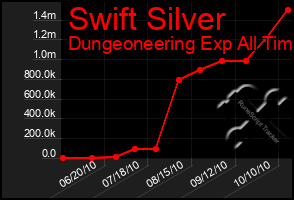 Total Graph of Swift Silver