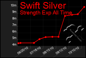 Total Graph of Swift Silver