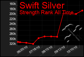 Total Graph of Swift Silver