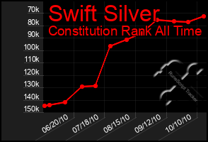 Total Graph of Swift Silver