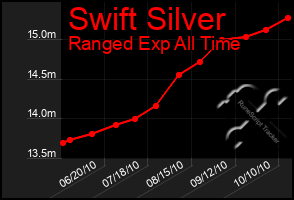 Total Graph of Swift Silver