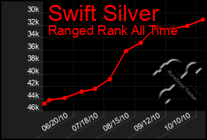 Total Graph of Swift Silver