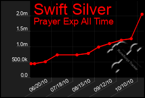 Total Graph of Swift Silver