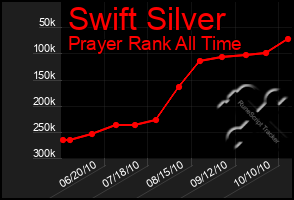 Total Graph of Swift Silver