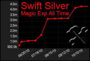 Total Graph of Swift Silver