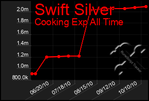 Total Graph of Swift Silver