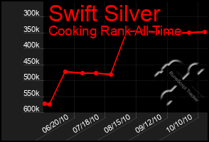 Total Graph of Swift Silver