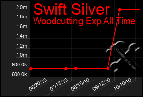 Total Graph of Swift Silver