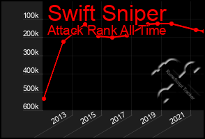 Total Graph of Swift Sniper
