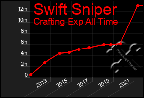 Total Graph of Swift Sniper