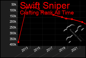 Total Graph of Swift Sniper