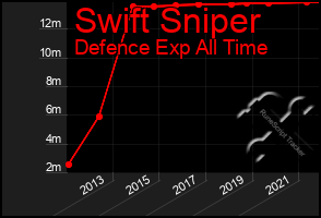 Total Graph of Swift Sniper