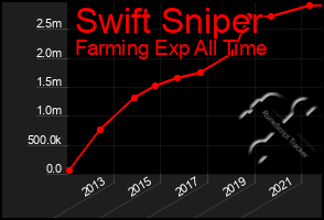 Total Graph of Swift Sniper