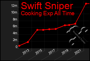 Total Graph of Swift Sniper
