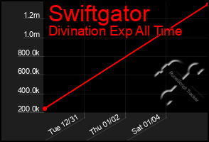 Total Graph of Swiftgator