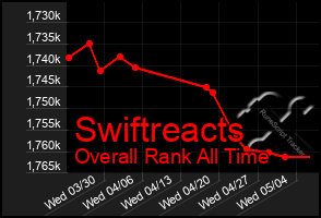 Total Graph of Swiftreacts