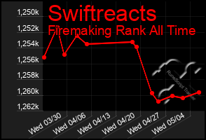 Total Graph of Swiftreacts