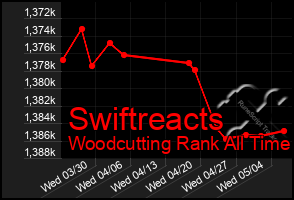 Total Graph of Swiftreacts