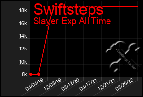 Total Graph of Swiftsteps