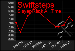 Total Graph of Swiftsteps