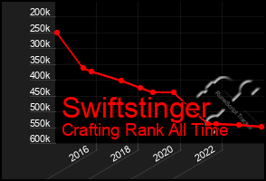 Total Graph of Swiftstinger