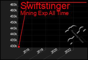 Total Graph of Swiftstinger