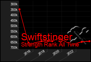 Total Graph of Swiftstinger