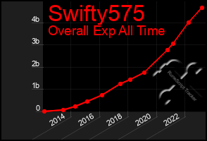 Total Graph of Swifty575