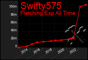 Total Graph of Swifty575