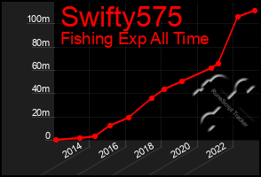 Total Graph of Swifty575