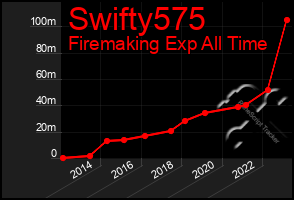 Total Graph of Swifty575