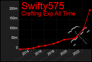 Total Graph of Swifty575