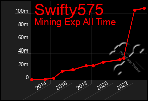 Total Graph of Swifty575