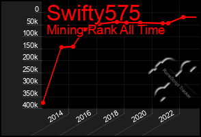 Total Graph of Swifty575