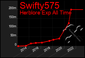 Total Graph of Swifty575