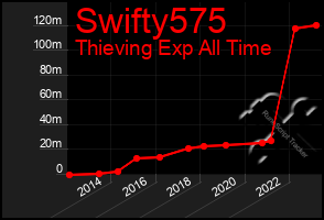 Total Graph of Swifty575