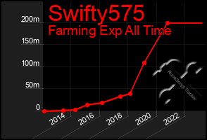 Total Graph of Swifty575