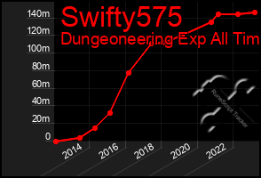 Total Graph of Swifty575