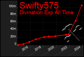 Total Graph of Swifty575