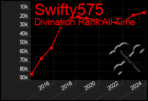 Total Graph of Swifty575