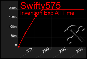 Total Graph of Swifty575