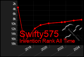 Total Graph of Swifty575