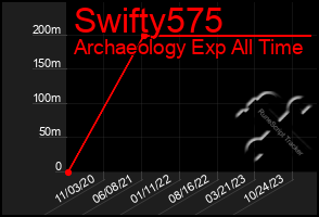 Total Graph of Swifty575