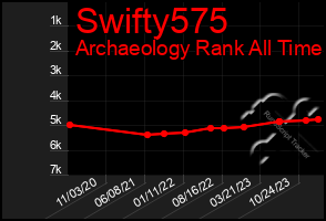 Total Graph of Swifty575